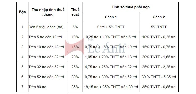 Biểu thuế thu nhập cá nhân lũy tiến từng phần