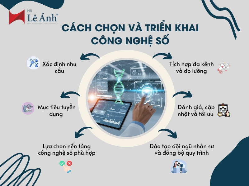 cách chọn và triển khai công nghệ số