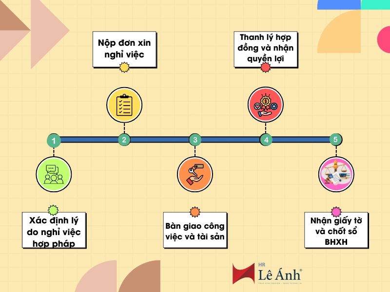 quy trình thôi việc hợp pháp