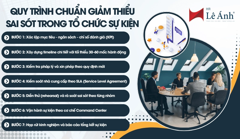 Quy trình chuẩn giảm thiểu sai sót trong tổ chức sự kiện