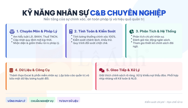 Kỹ năng cần có của nhân sự C&B chuyên nghiệp