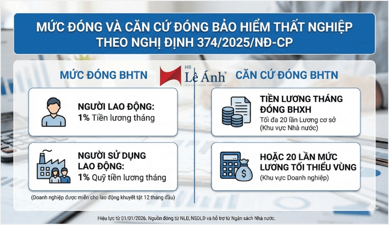Mức đóng và căn cứ đóng bảo hiểm thất nghiệp theo Nghị định 3742025NĐ-CP