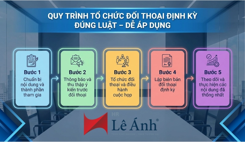 Quy trình tổ chức đối thoại định kỳ đúng luật – dễ áp dụng
