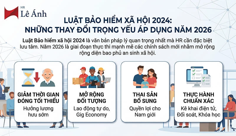 Luật Bảo hiểm xã hội 2024 Những thay đổi trọng yếu áp dụng năm 2026