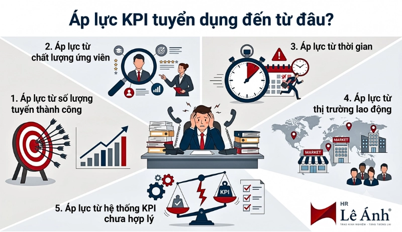 Áp lực tuyển dụng KPI đến từ đâu