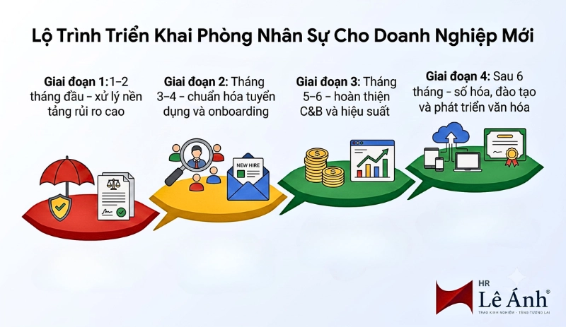 Lộ trình triển khai phòng nhân sự cho doanh nghiệp mới