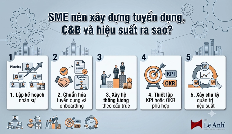 5 bước SME xây dựng tuyển dụng C&B và hiệu suất