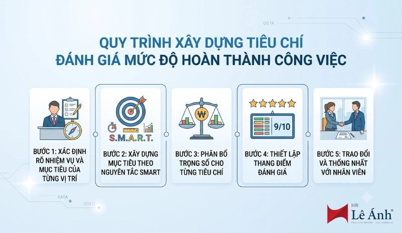 Quy trình xây dựng tiêu chí đánh giá mức độ hoàn thành công việc