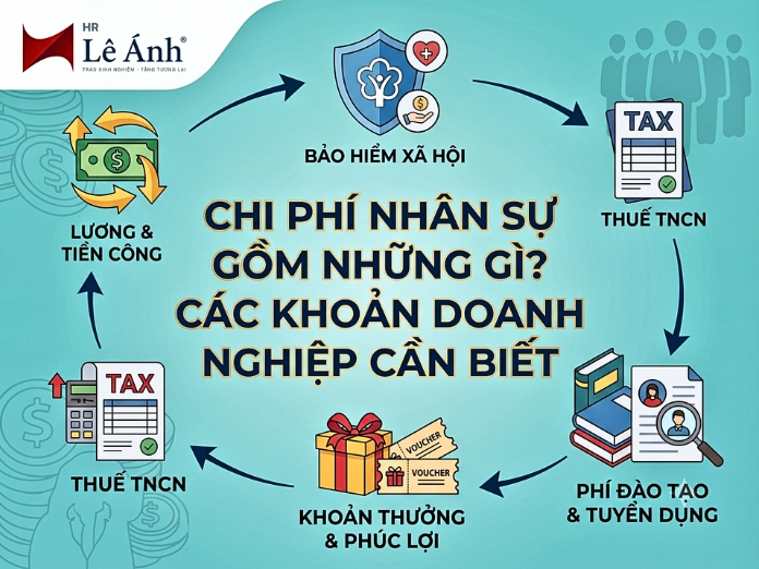 Chi phí nhân sự gồm những gì?