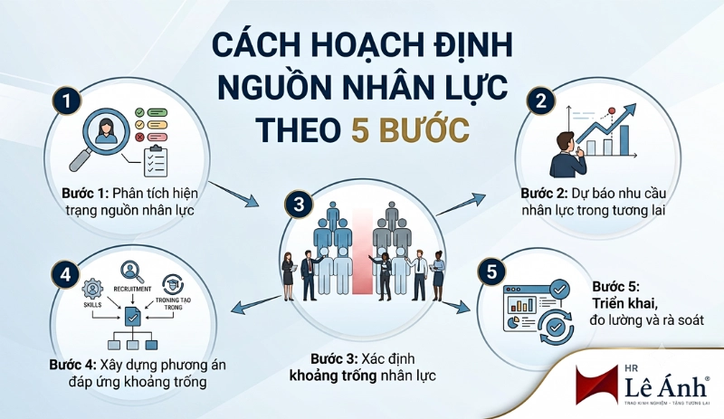 Cách hoạch định nguồn nhân lực theo 5 bước