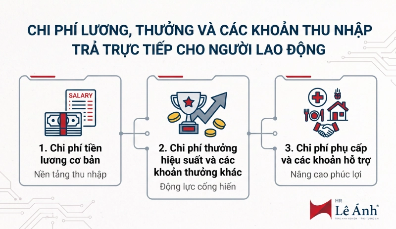 Chi phí lương, thưởng và các khoản thu nhập trả trực tiếp cho NLĐ