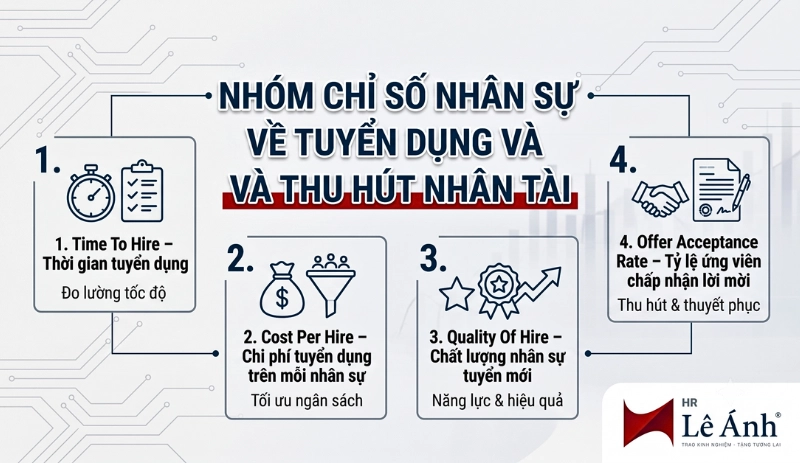 Nhóm chỉ số về Tuyển dụng và Thu hút nhân tài