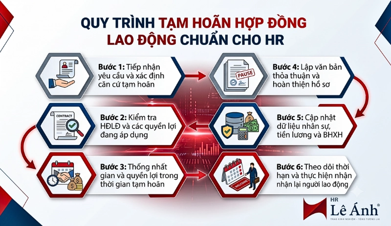 Quy Trình Tạm Hoãn Hợp Đồng Lao Động Chuẩn Cho HR