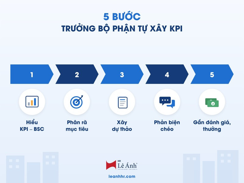 5 bước trưởng bộ phận tự xây KPI