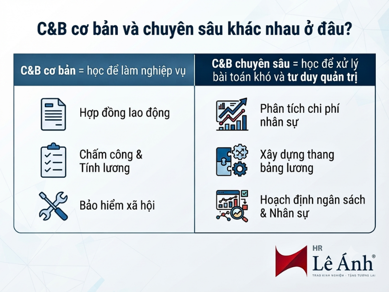 C&B cơ bản và C&B chuyên sâu