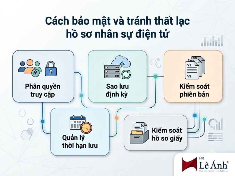 Cách bảo mật và tránh thất lạc hồ sơ nhân sự điện tử