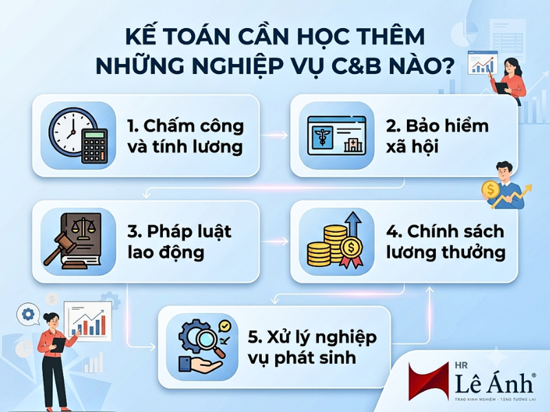 Kế toán cần học thêm những nghiệp vụ C&B nào
