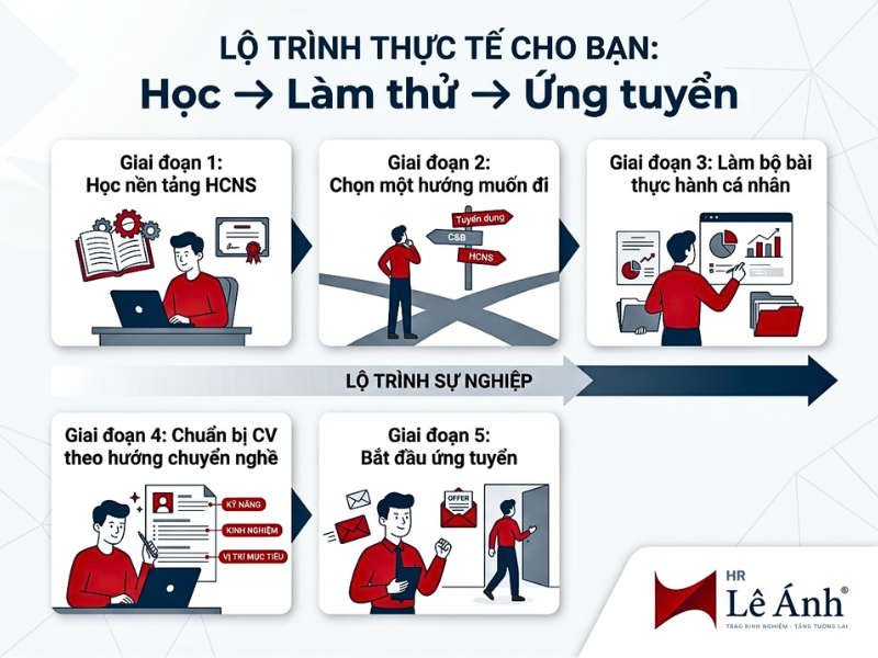 Lộ trình sự nghiệp Hành Chính Nhân Sự