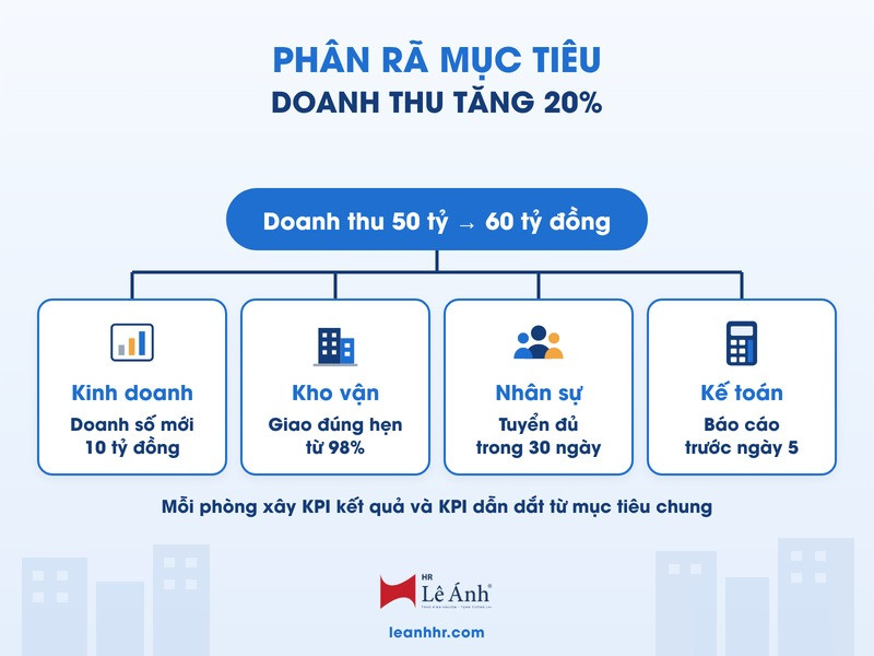 Phân rã mục tiêu doanh thu tăng 20%