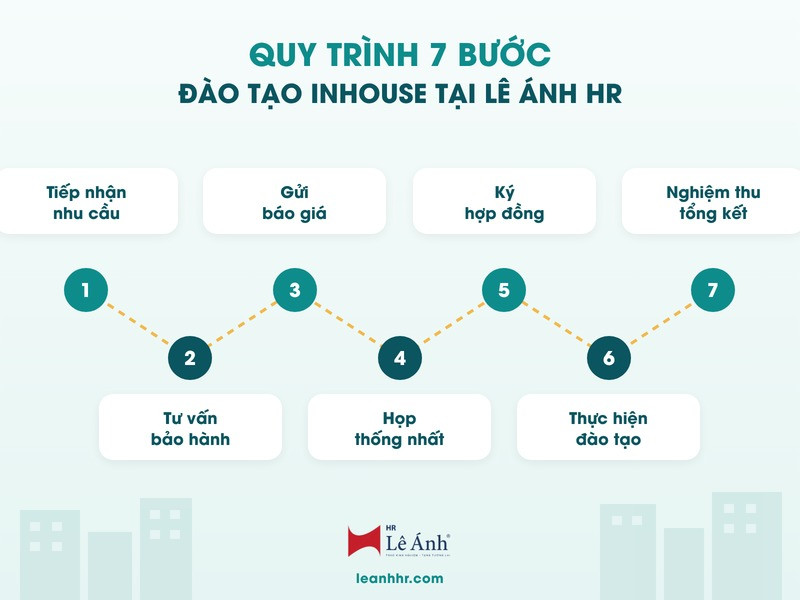Quy trình 7 bước đào tạo inhouse tại Lê Ánh HR