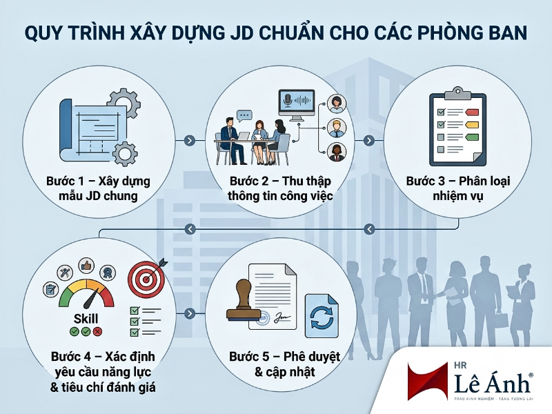 Quy trình xây dựng JD chuẩn cho các phòng ban