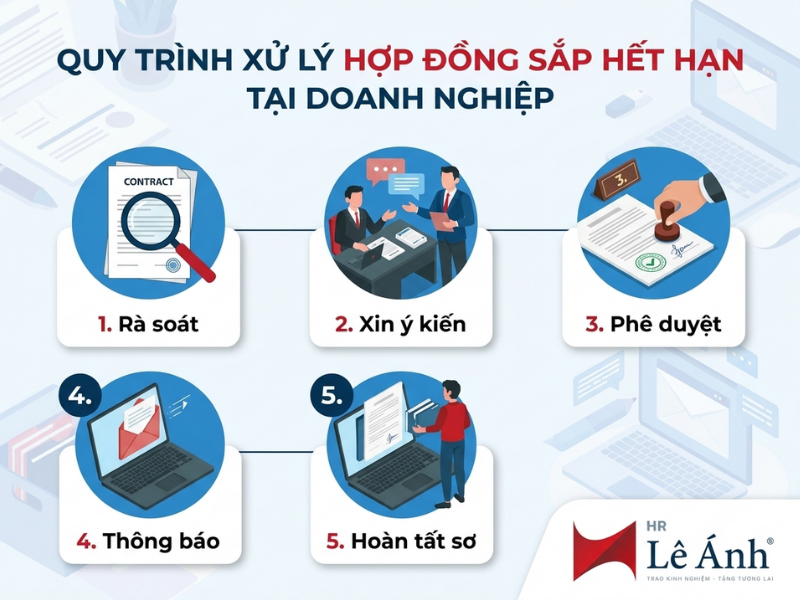 Quy trình xử lý hợp đồng sắp hết hạn tại doanh nghiệp