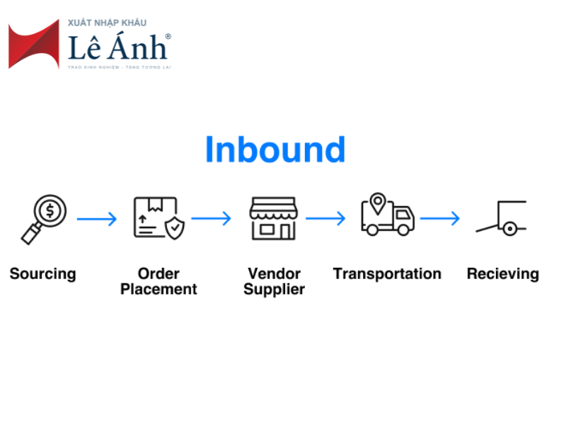 mô hình inbound logistics