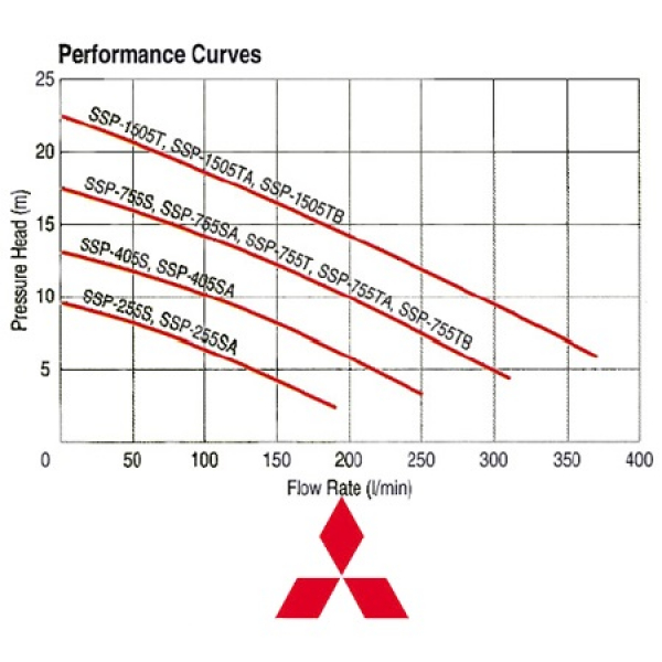 bieu-do-luu-luong-bom-SSP