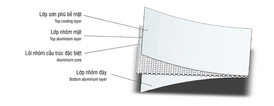 Sự khác biệt cốt lõi: Lớp lõi nhựa
