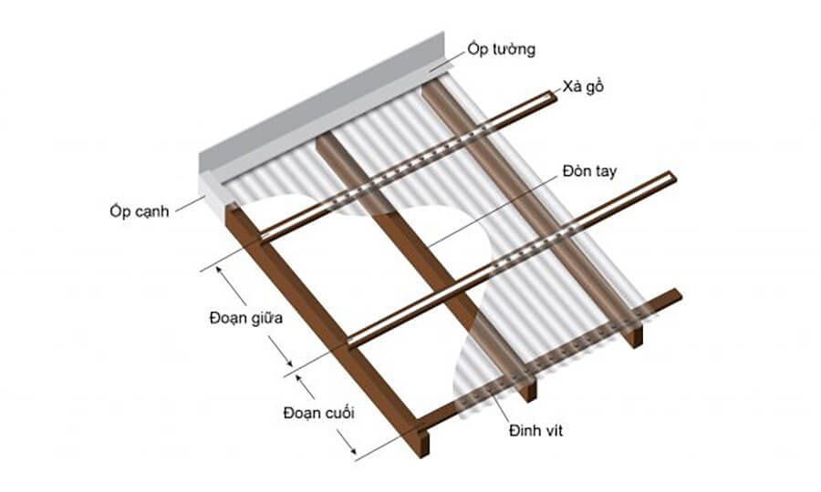 Tại sao khoảng cách xà gồ lại quyết định độ bền của mái nhựa Poly?