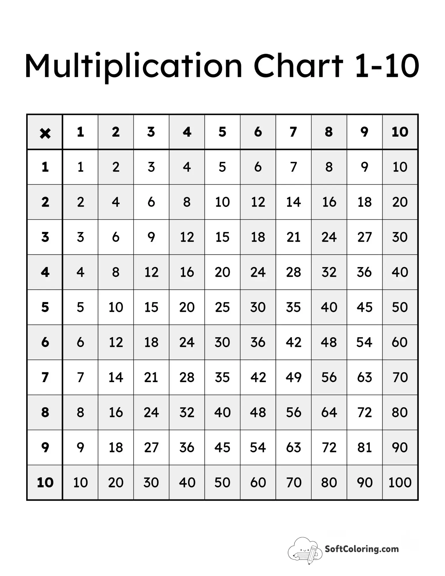 Banded 1-10 Times Tables