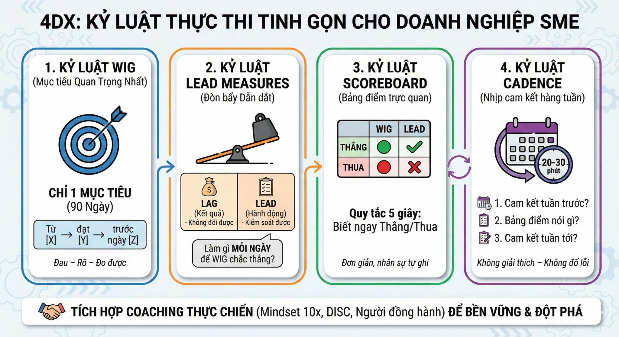 4DX – Kỷ Luật Thực Thi Giúp Chủ Doanh Nghiệp SME Tăng Trưởng