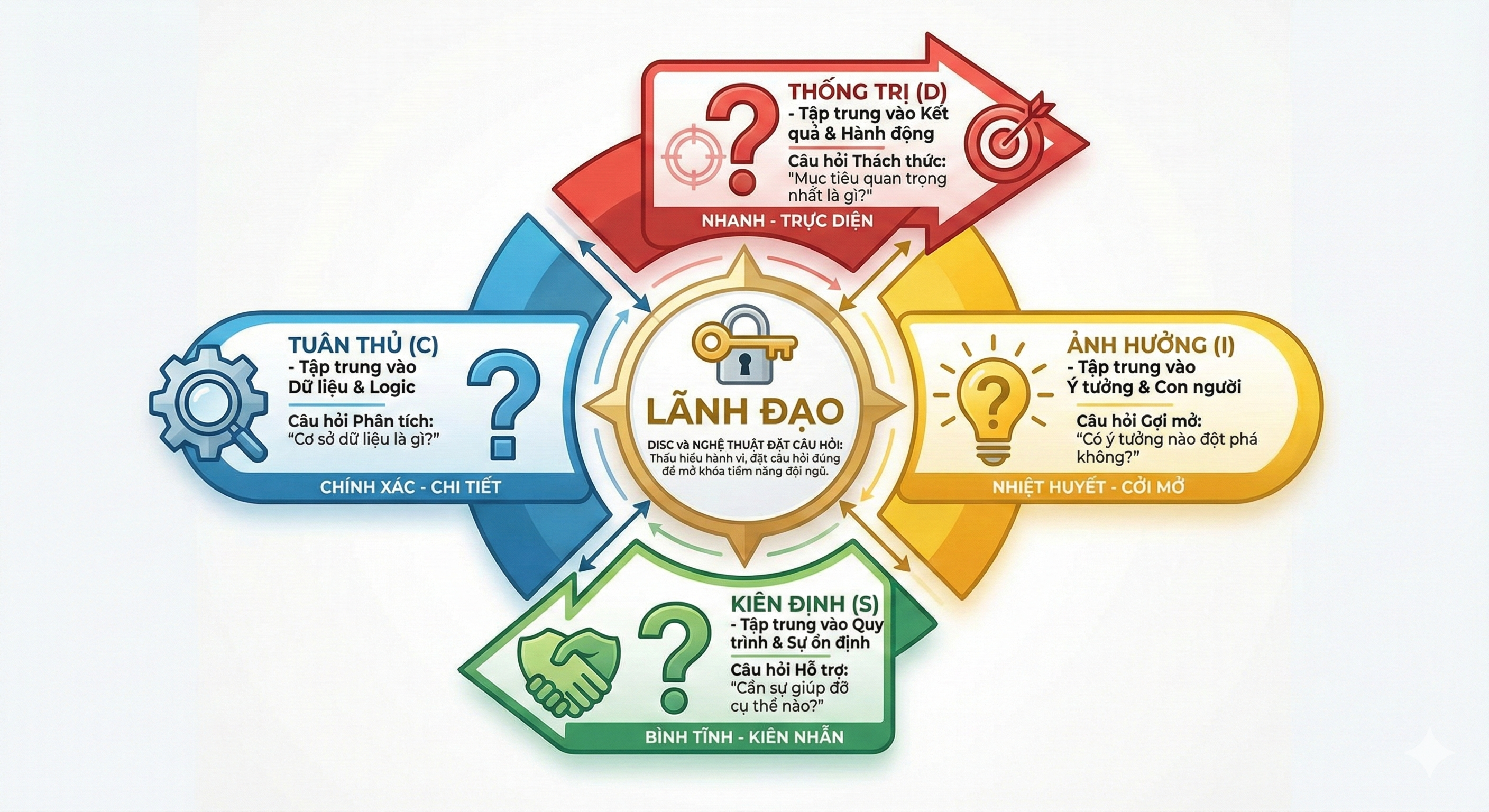 Đặt câu hỏi trong lãnh đạo để tối ưu hiệu suất đội ngũ.