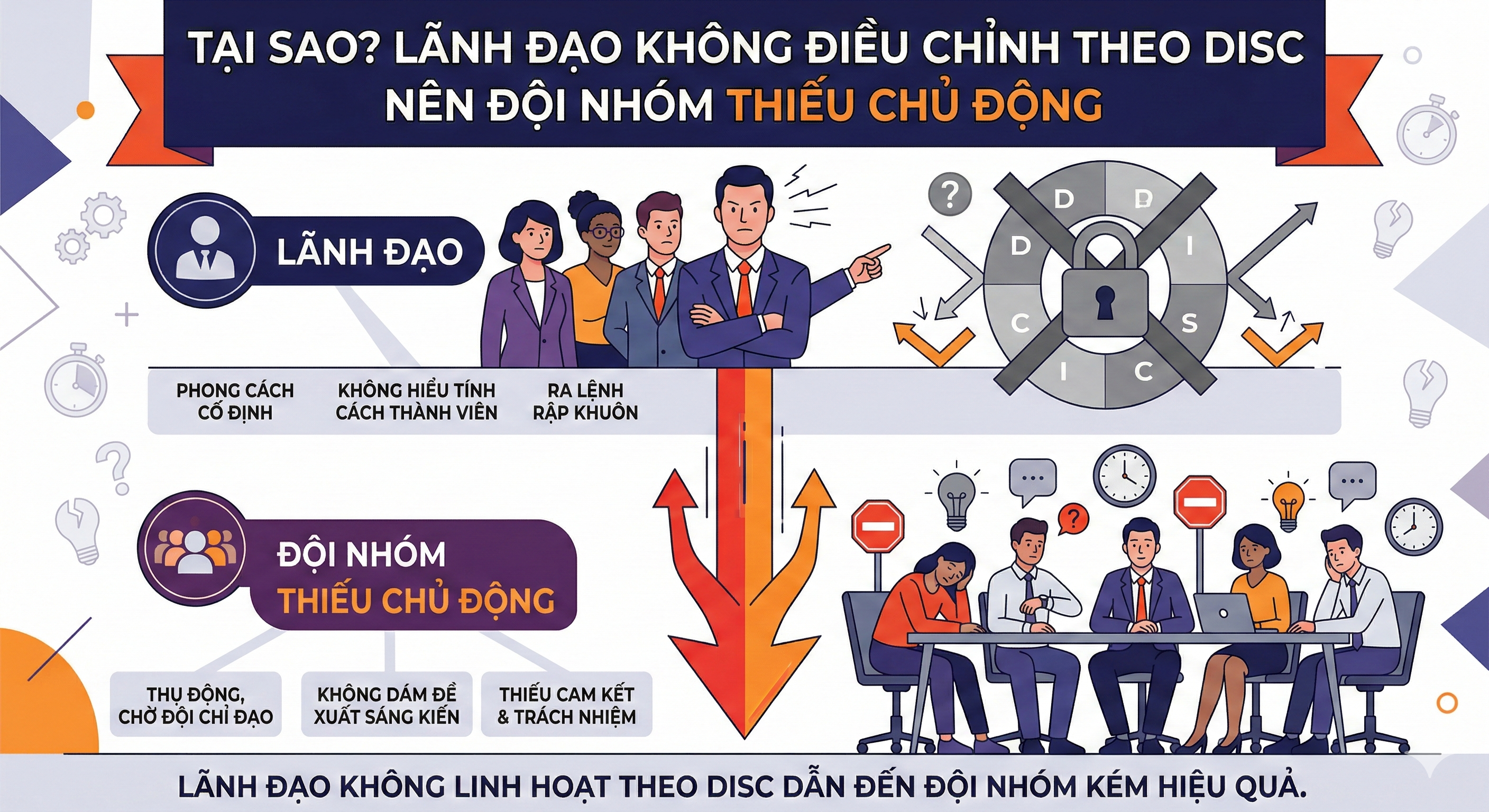 Tại sao? Lãnh đạo không điều chỉnh theo DISC nên đội nhóm thiếu chủ động