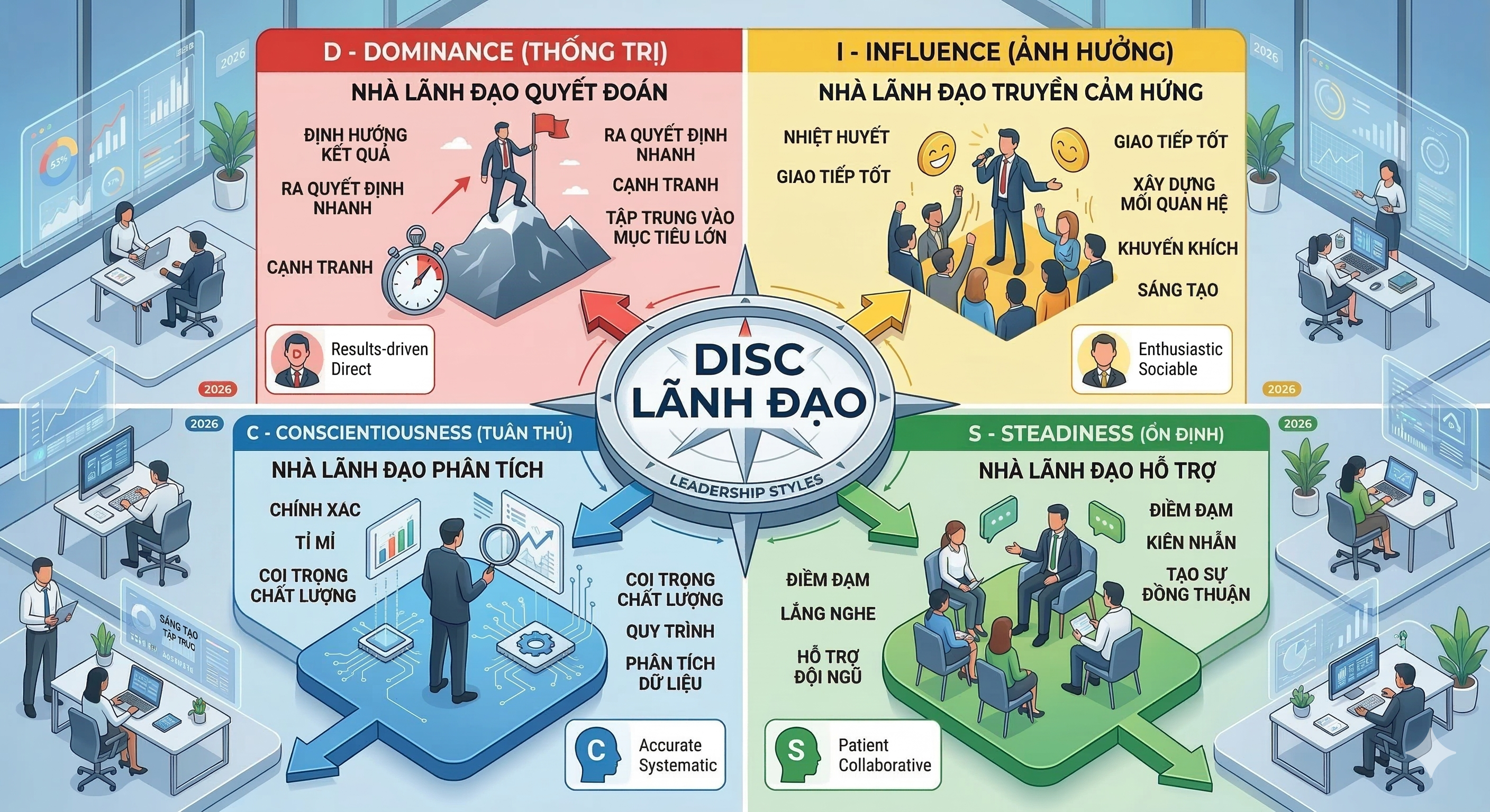 DISC Lãnh Đạo 2026: Tại Sao Hiểu Hành Vi Là Năng Lực Bắt Buộc