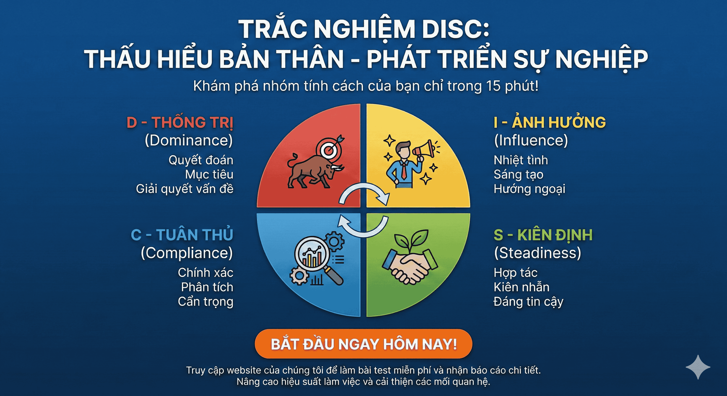 Trắc nghiệm disc