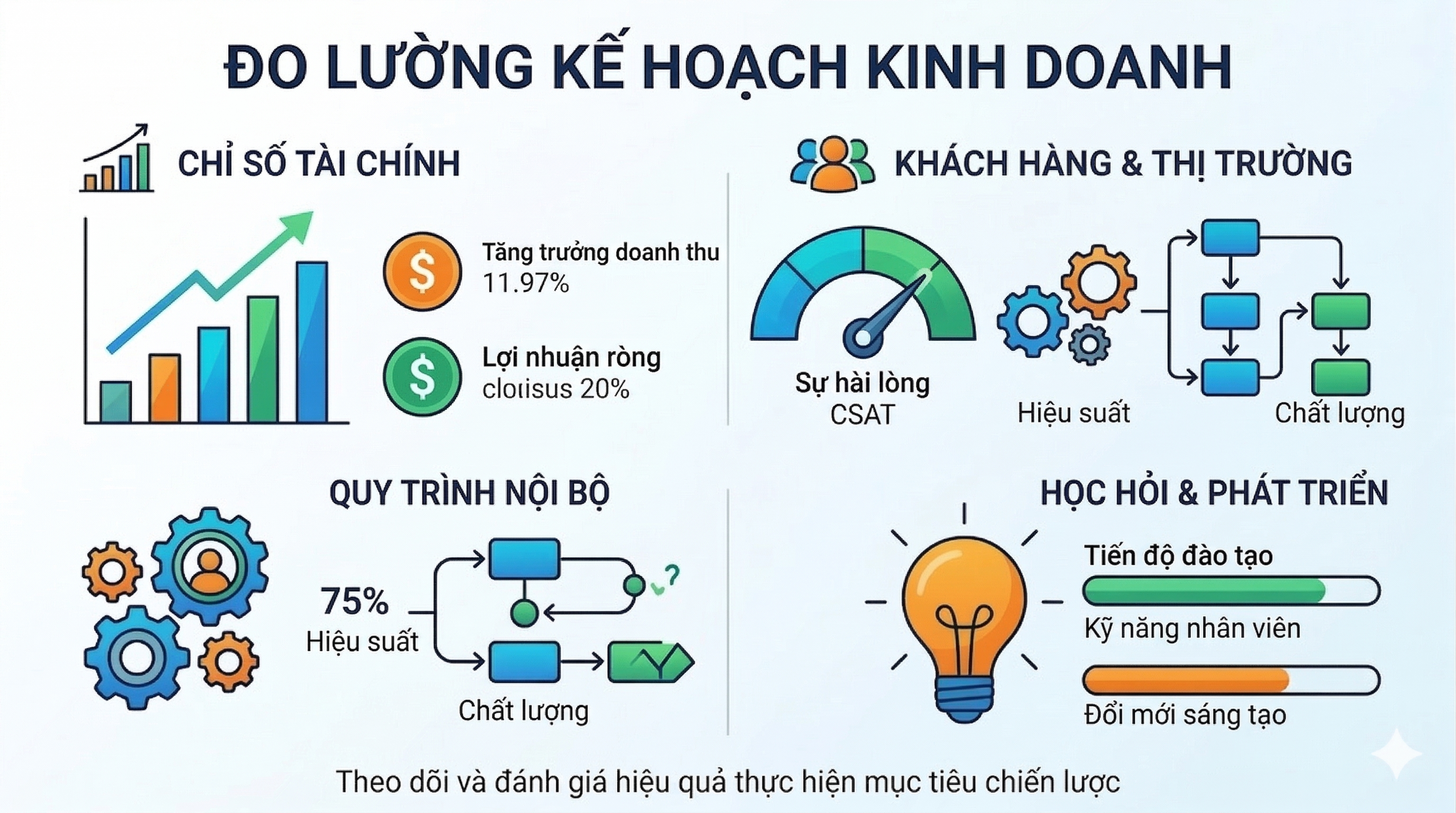 Đo lường kế hoạch kinh doanh