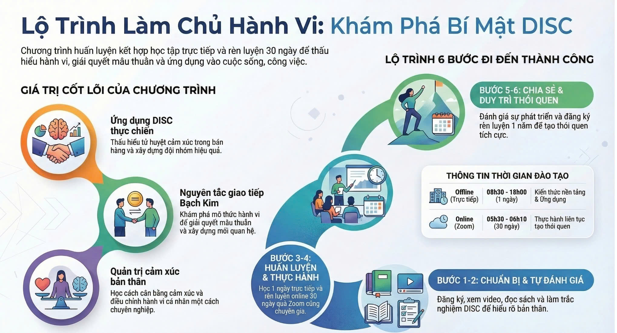 Lộ trình làm chủ hành vi