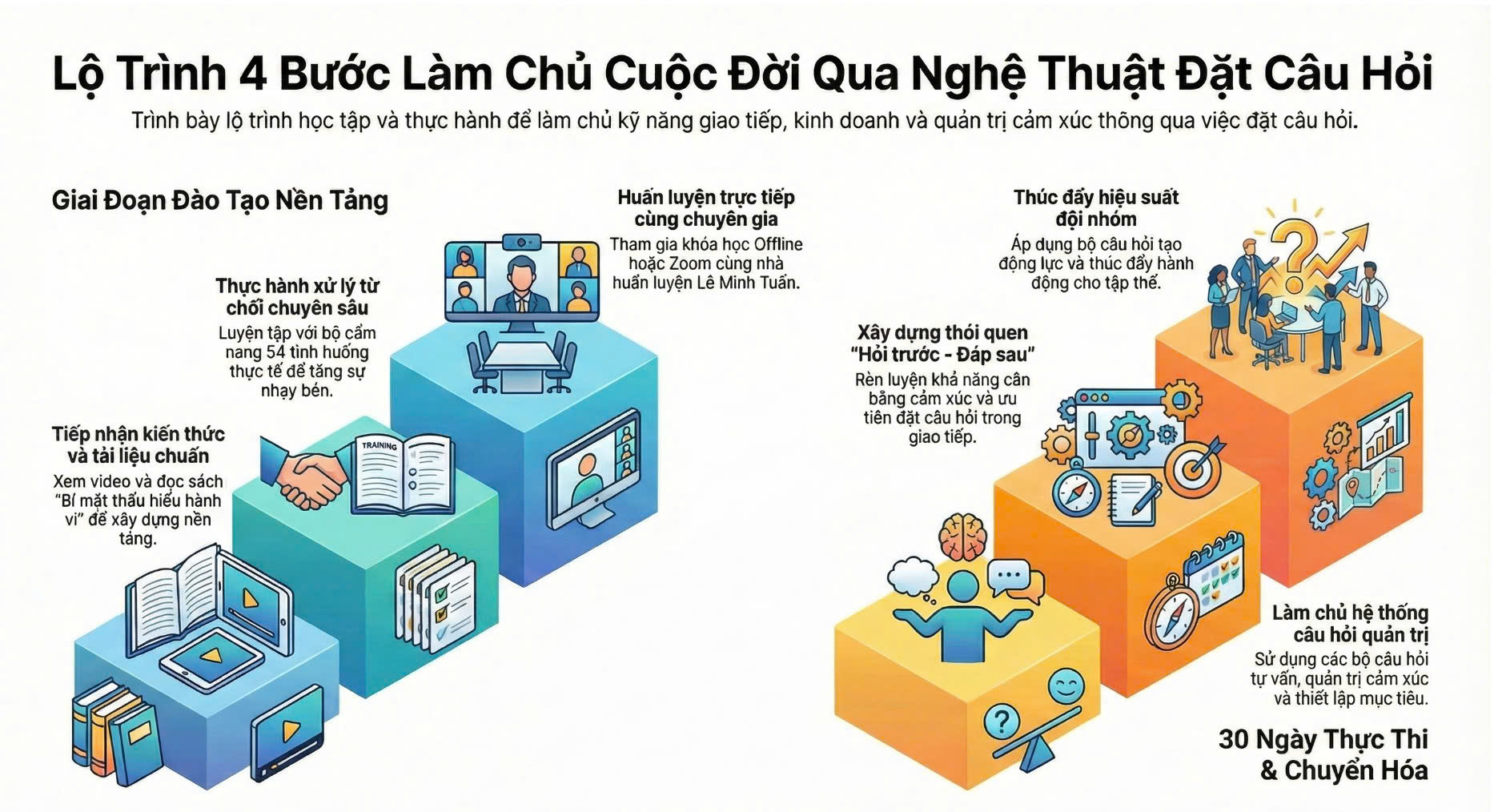 Nghệ thuật đặt câu hỏi