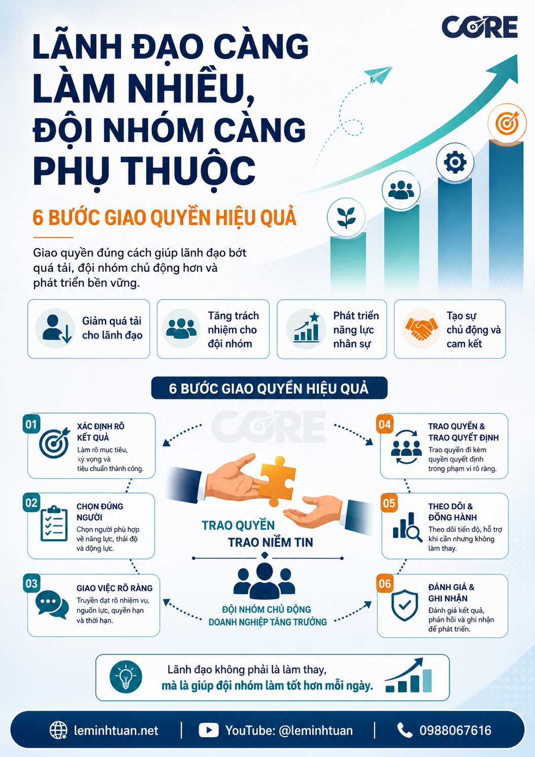 Lãnh đạo càng làm nhiều, đội nhóm càng phụ thuộc: 6 bước giao quyền hiệu quả