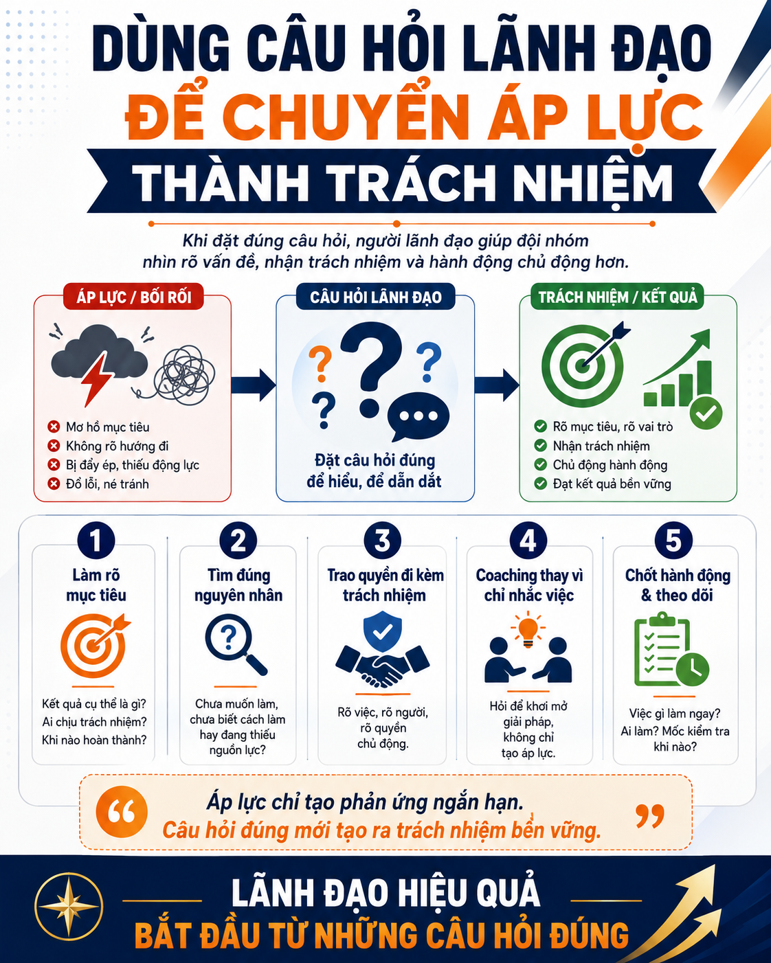 Dùng câu hỏi lãnh đạo