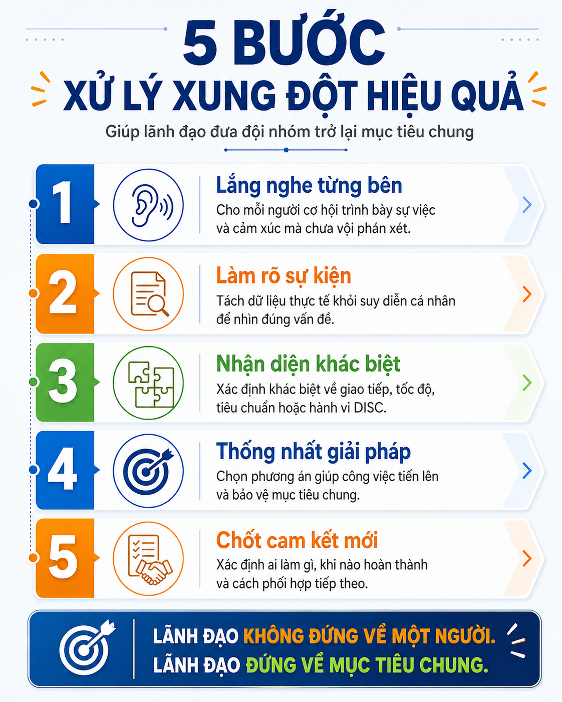 Xử lý xung đột đội nhóm: Lãnh đạo không đứng về một người, lãnh đạo đứng về mục tiêu chung
