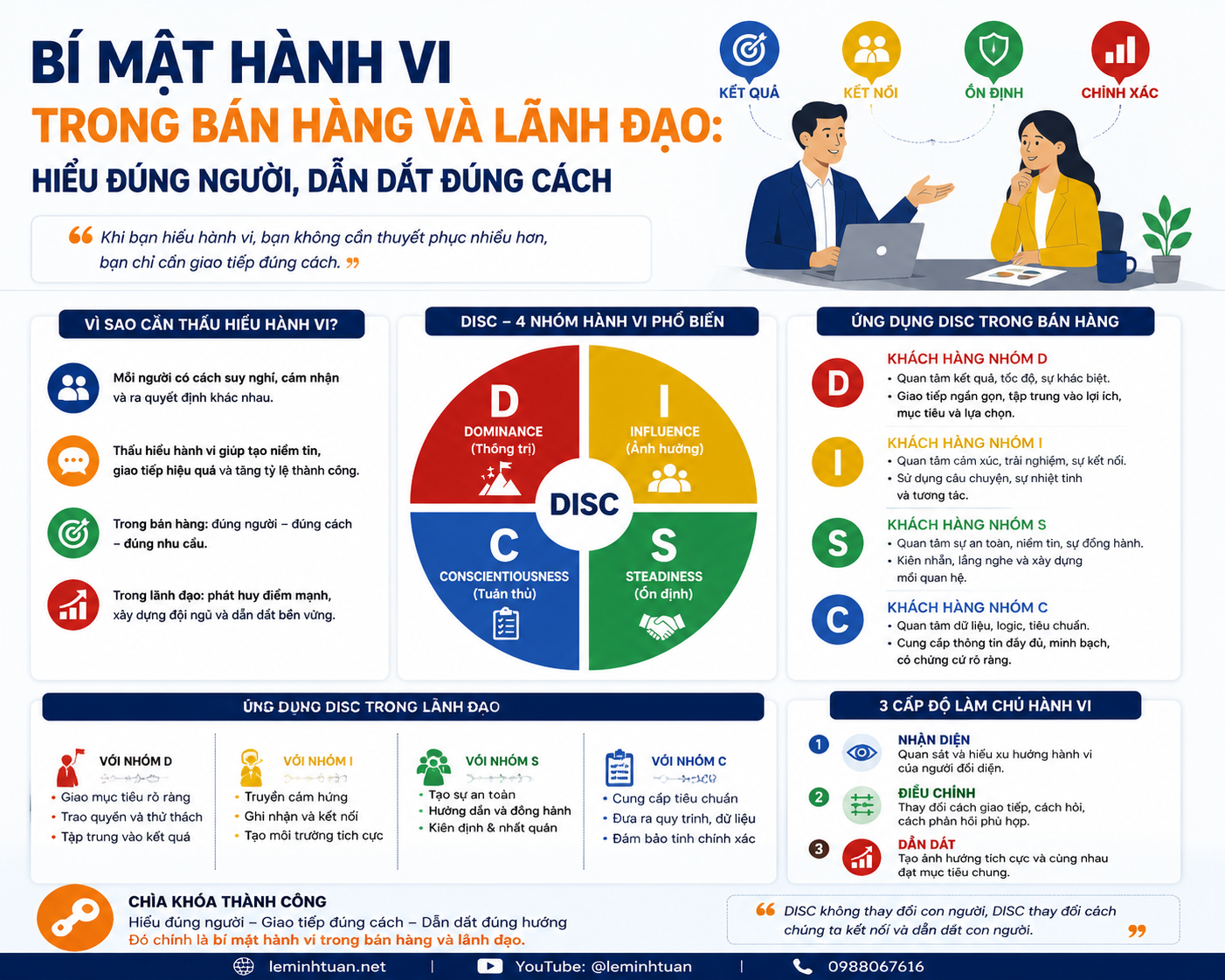 Bí Mật Hành Vi Trong Bán Hàng Và Lãnh Đạo: Hiểu Đúng Người, Dẫn Dắt Đúng Cách