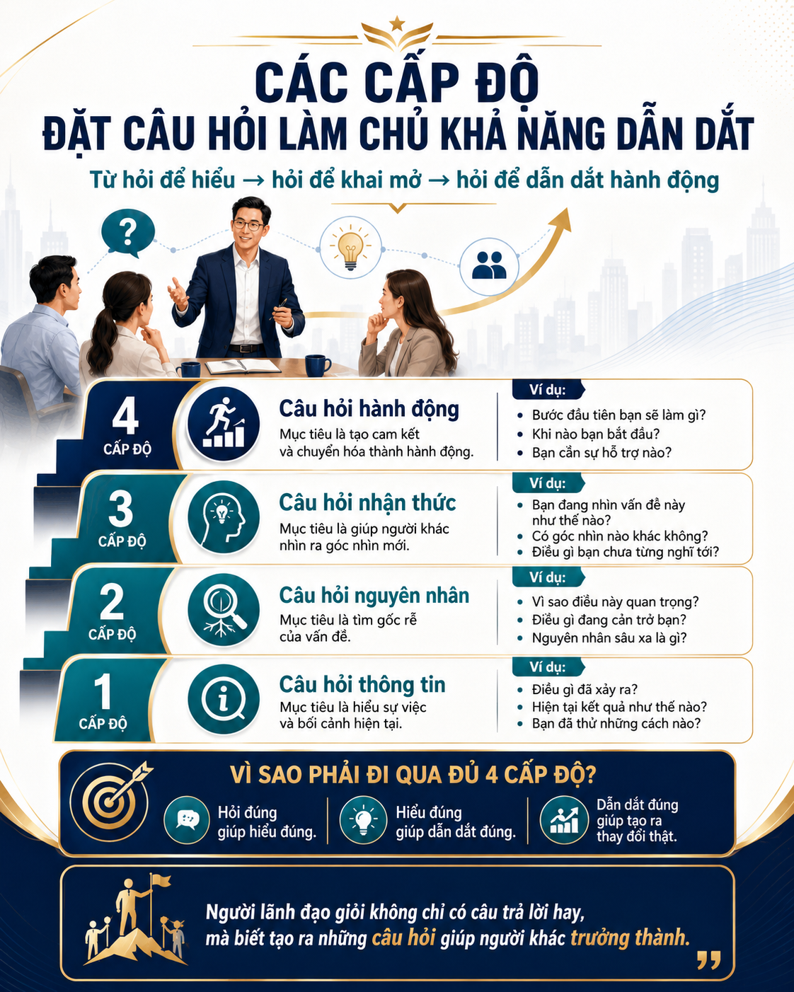 Các cấp độ đặt câu hỏi