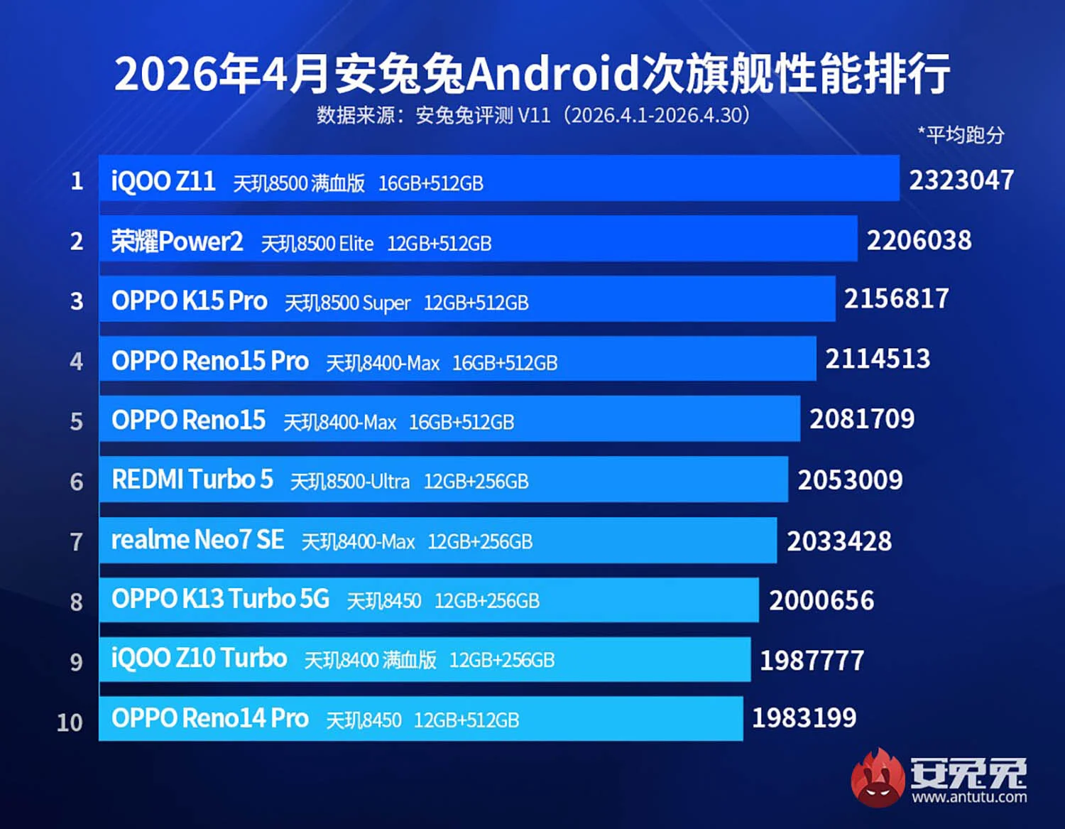 Top 10 smartphone tầm trung AnTuTu mạnh nhất 5/2026