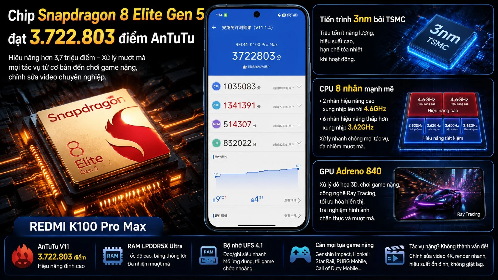 Chip Snapdragon 8 Elite Gen 5 đạt 3.722.803 điểm AnTuTu