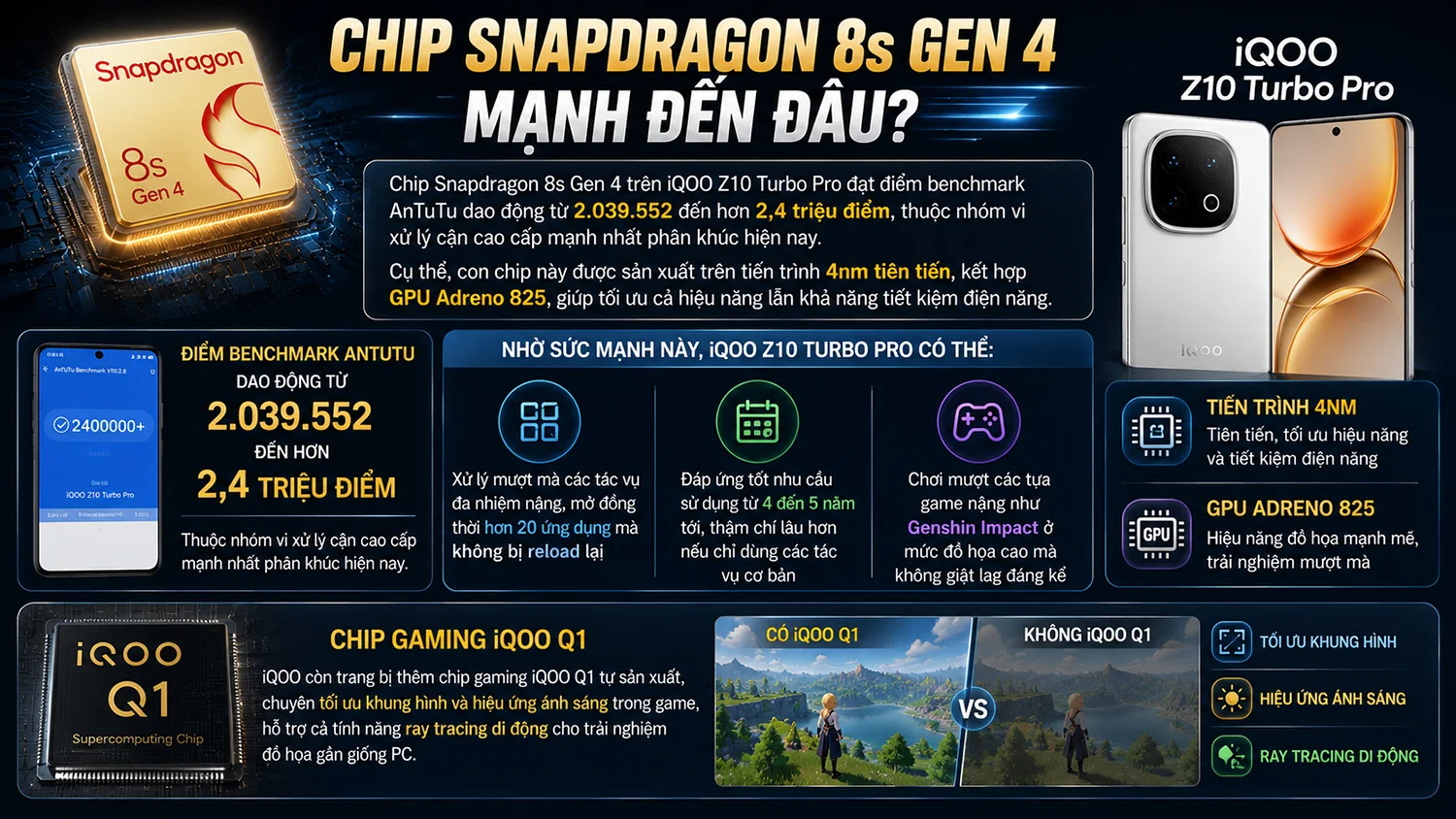 Chip Snapdragon 8s Gen 4 trên iQOO Z10 Turbo Pro đạt điểm benchmark AnTuTu dao động từ 2.039.552 đến hơn 2,4 triệu điểm