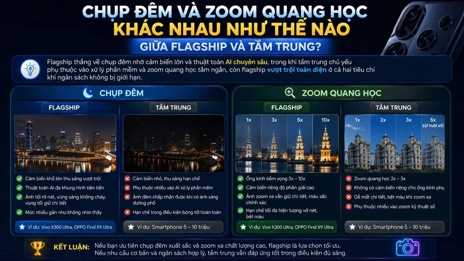 Chụp đêm và zoom quang học khác nhau như thế nào giữa flagship và tầm trung-1
