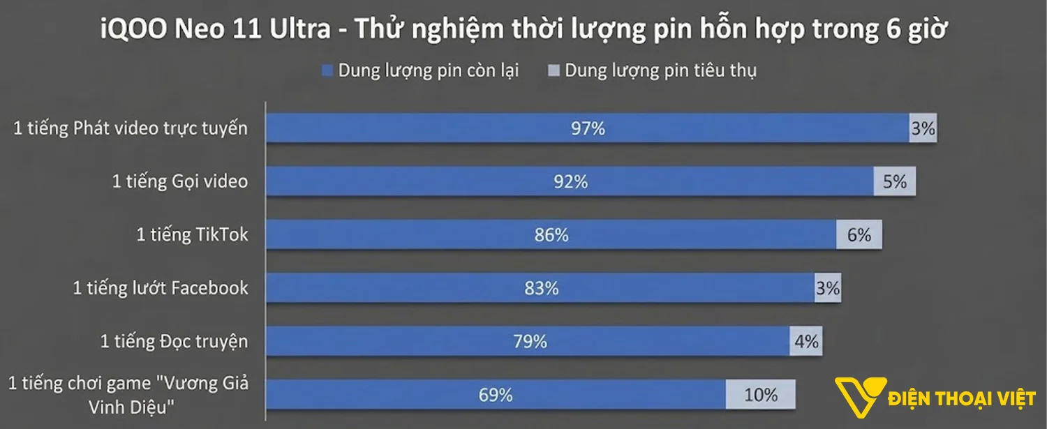 Thử nghiệm đo thời lượng pin hỗn hợp trong 6 giờ của iQOO Neo 11 Ultra