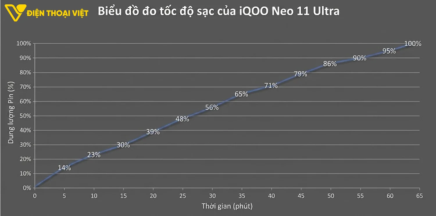 Thử nghiệm đo tốc độ sạc của iQOO Neo 11 Ultra